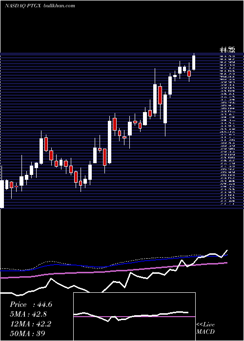  weekly chart ProtagonistTherapeutics