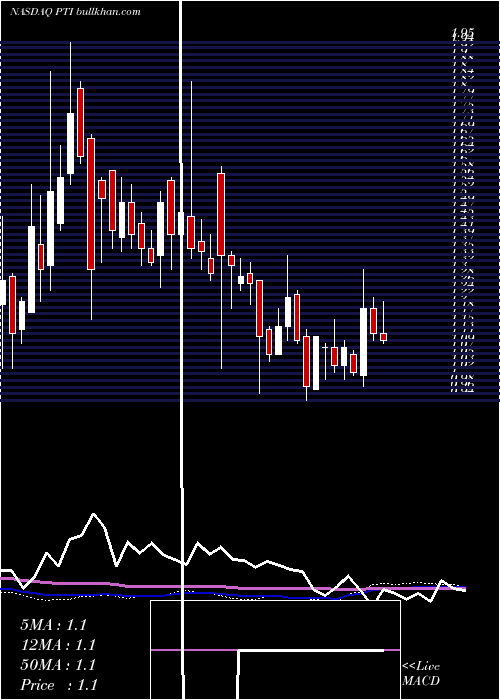  weekly chart ProteostasisTherapeutics