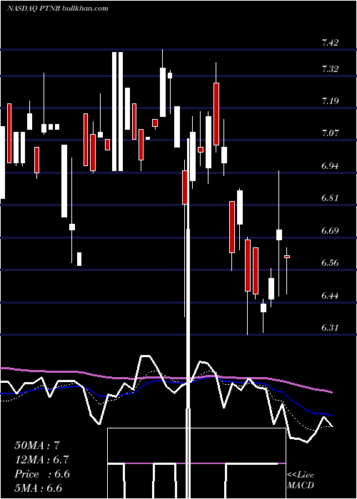  Daily chart PartnerCommunications