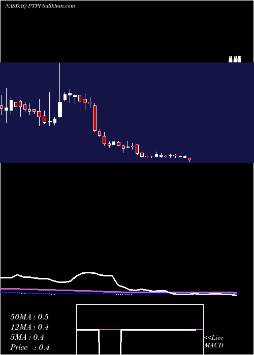  weekly chart PetrosPharmaceuticals