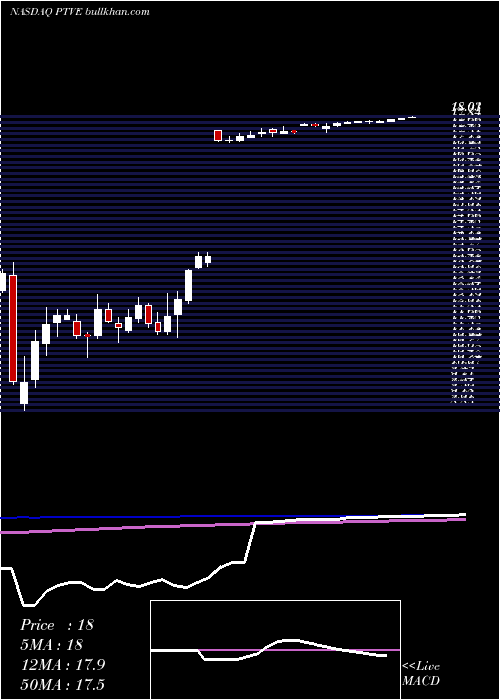  weekly chart PactivEvergreen