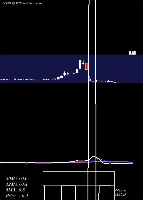  Daily chart PernixTherapeutics