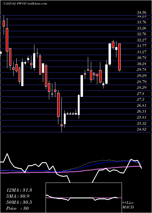  weekly chart PennsWoods