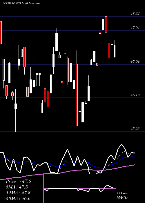  Daily chart InvescoDwa