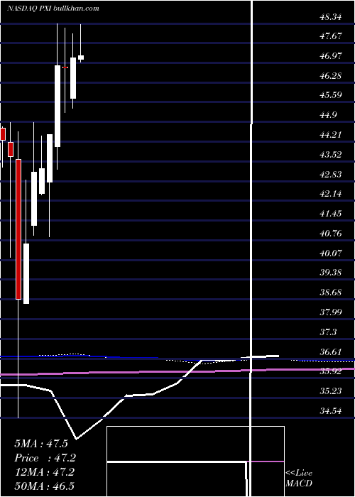  monthly chart InvescoDwa