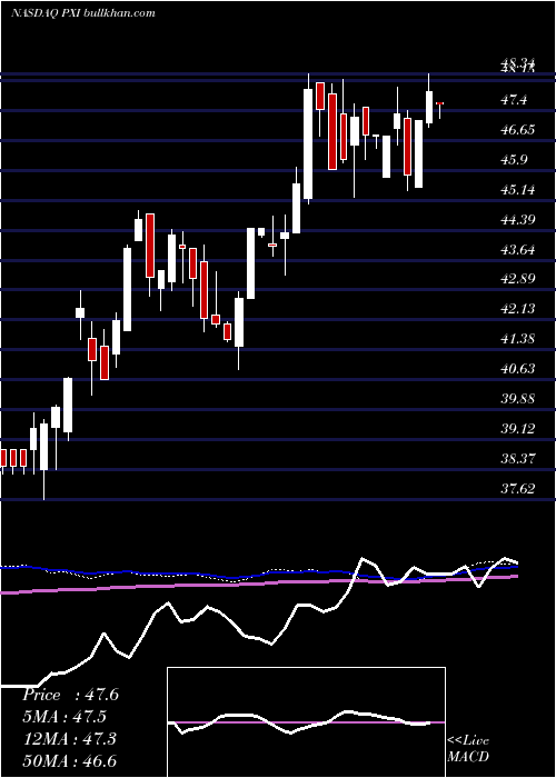  weekly chart InvescoDwa
