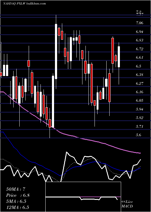  Daily chart PixelworksInc