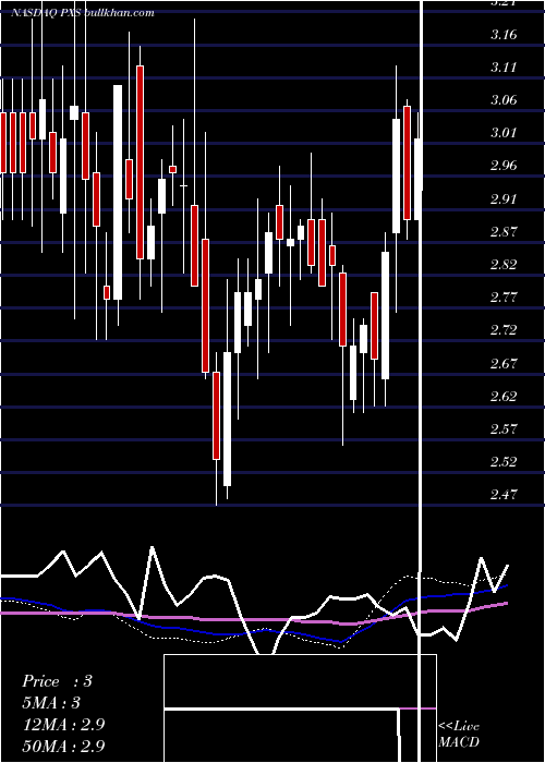  weekly chart PyxisTankers