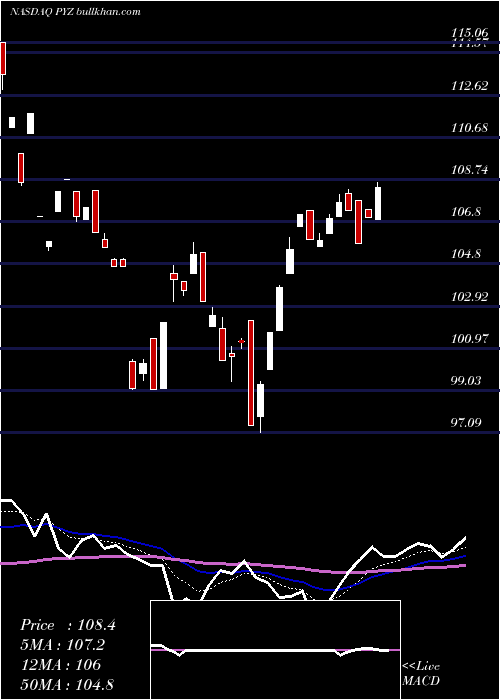  Daily chart InvescoDwa