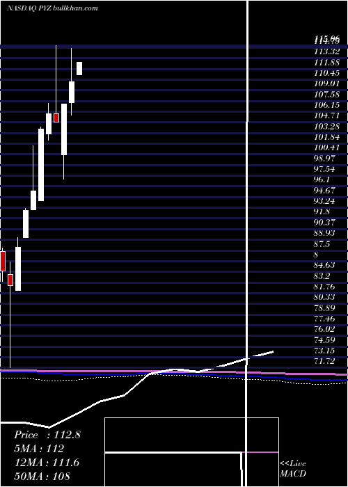  monthly chart InvescoDwa
