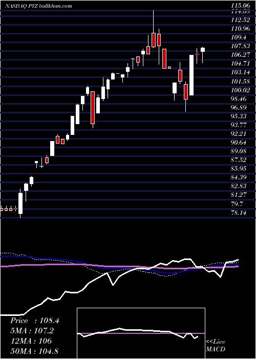  weekly chart InvescoDwa