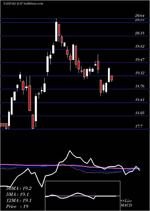  weekly chart IsharesMsci
