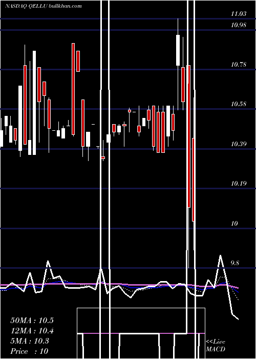  Daily chart QellAcquisition