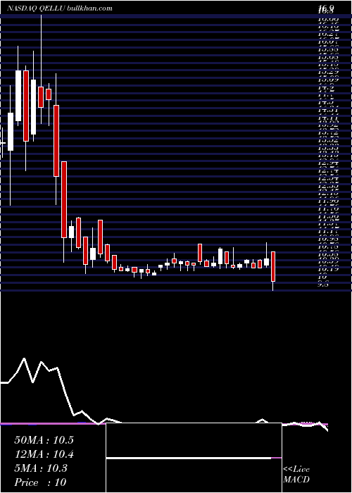  weekly chart QellAcquisition