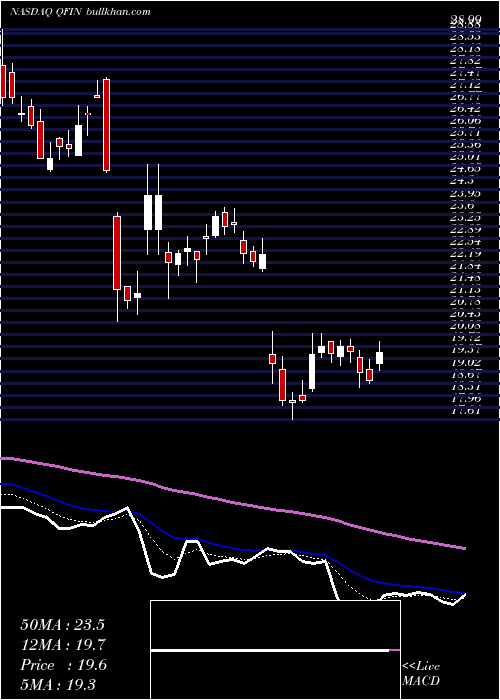  Daily chart 360Finance