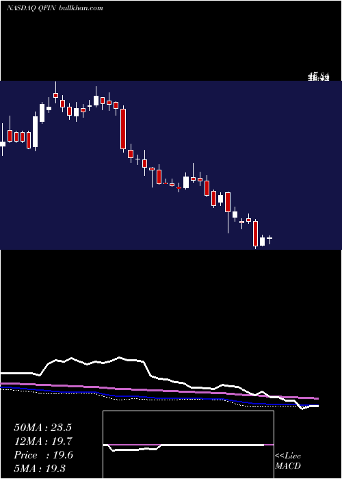  weekly chart 360Finance