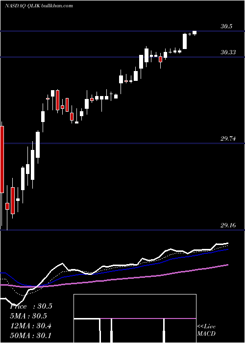  Daily chart QlikTechnologies