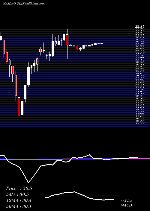  weekly chart QlikTechnologies