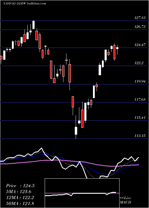  Daily chart FirstTrust