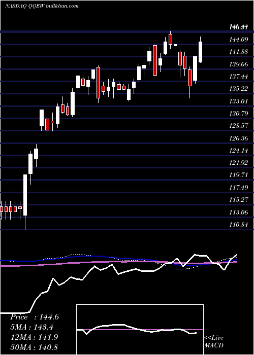  weekly chart FirstTrust