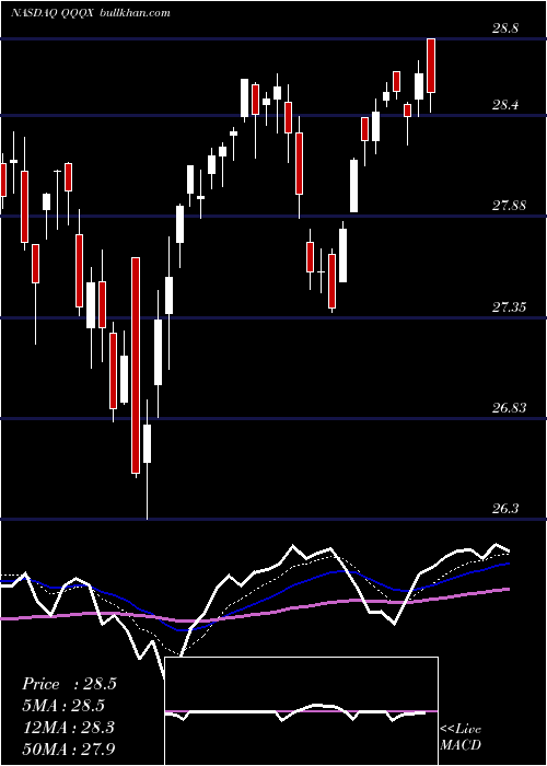  Daily chart NuveenNasdaq