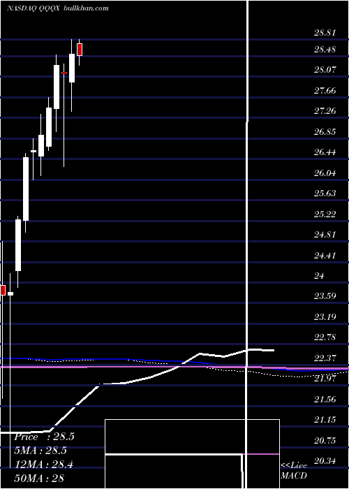  monthly chart NuveenNasdaq