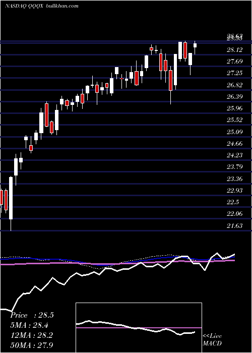  weekly chart NuveenNasdaq