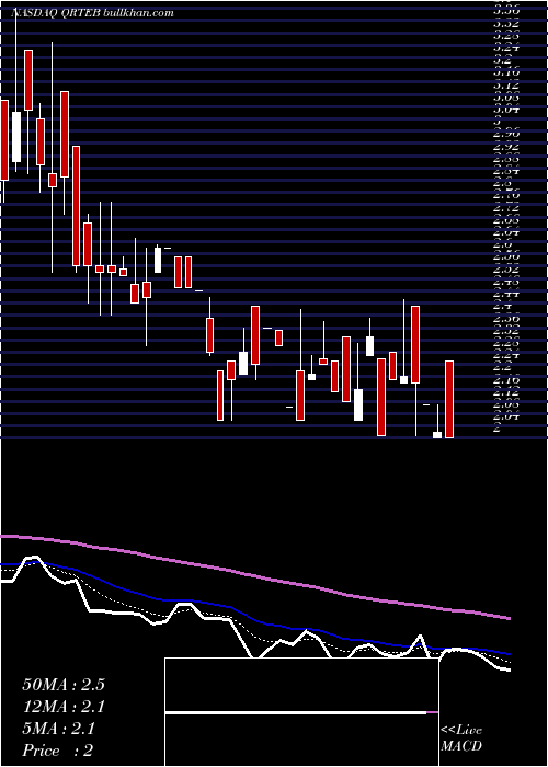  Daily chart QurateRetail