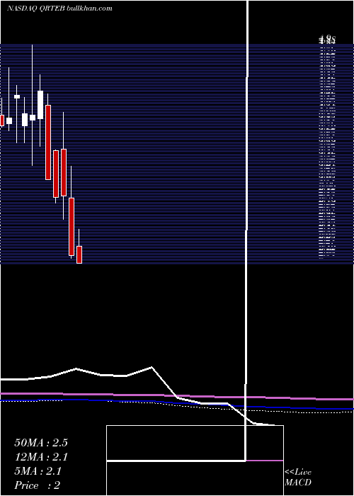  monthly chart QurateRetail