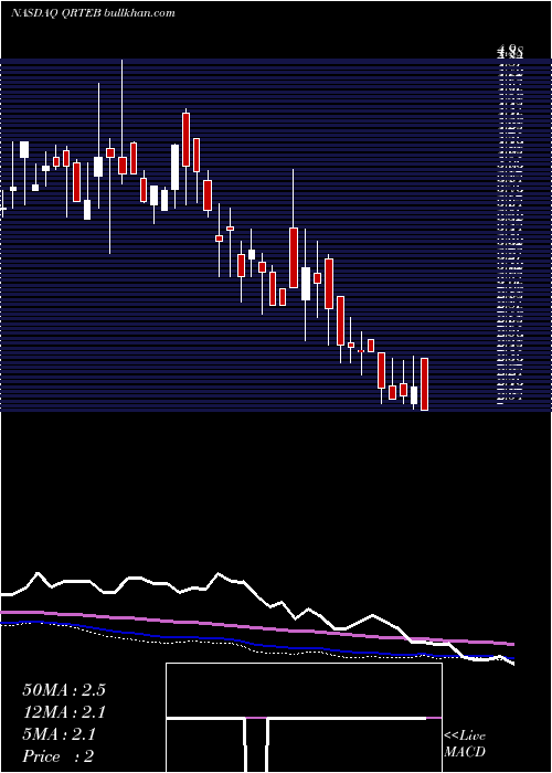  weekly chart QurateRetail