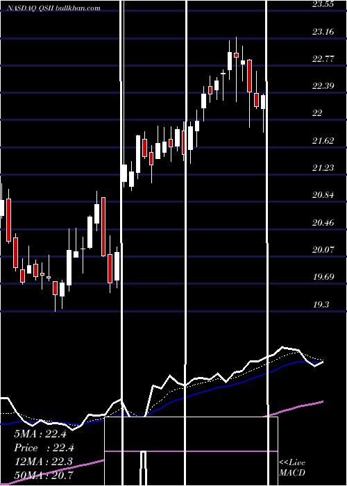  Daily chart QualitySystems