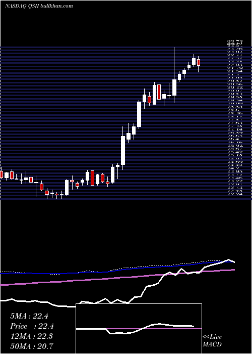  weekly chart QualitySystems