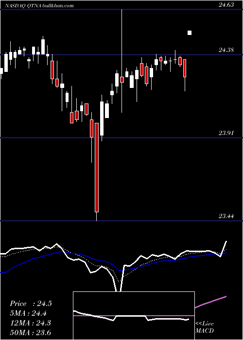  Daily chart QuantennaCommunications