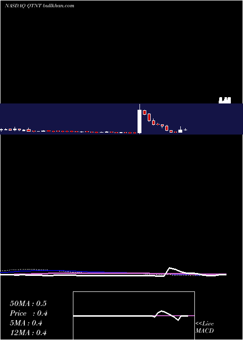  weekly chart Quotient