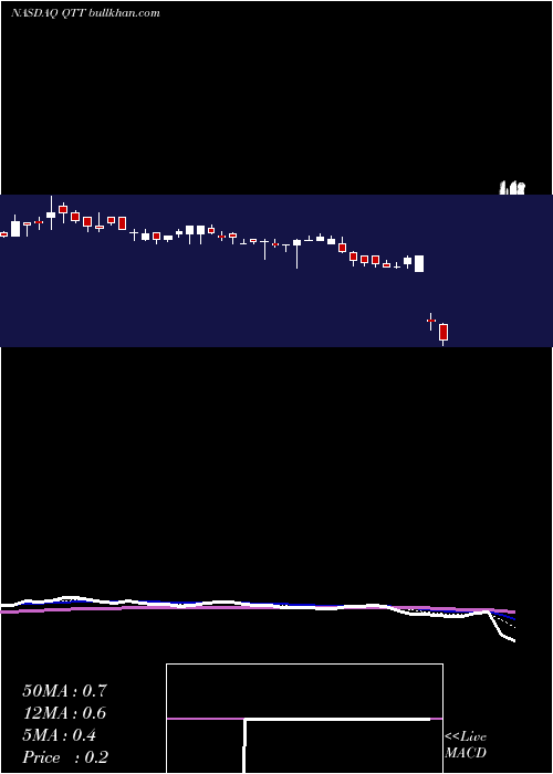  Daily chart QutoutiaoInc
