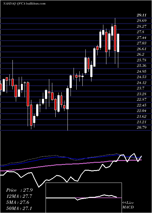  weekly chart LibertyInteractive