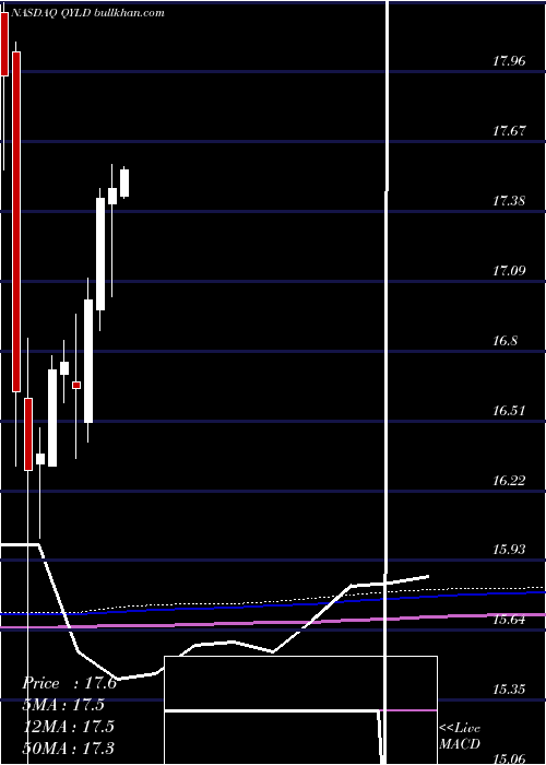  monthly chart GlobalX