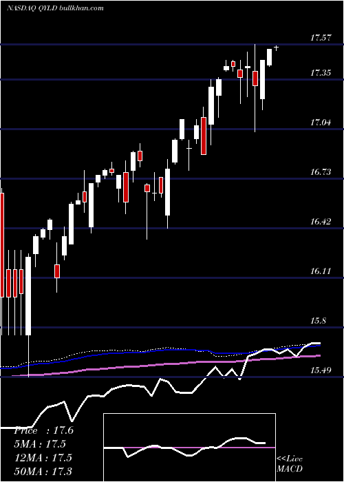  weekly chart GlobalX