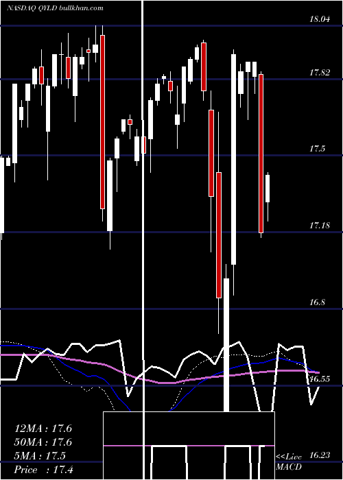  weekly chart GlobalX