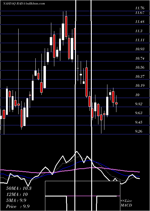  Daily chart RadaElectronic