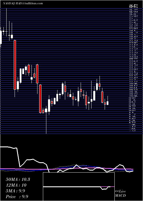  weekly chart RadaElectronic