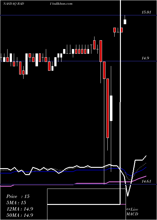  Daily chart RadiusGlobal