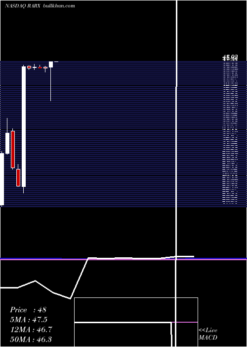  monthly chart RaPharmaceuticals