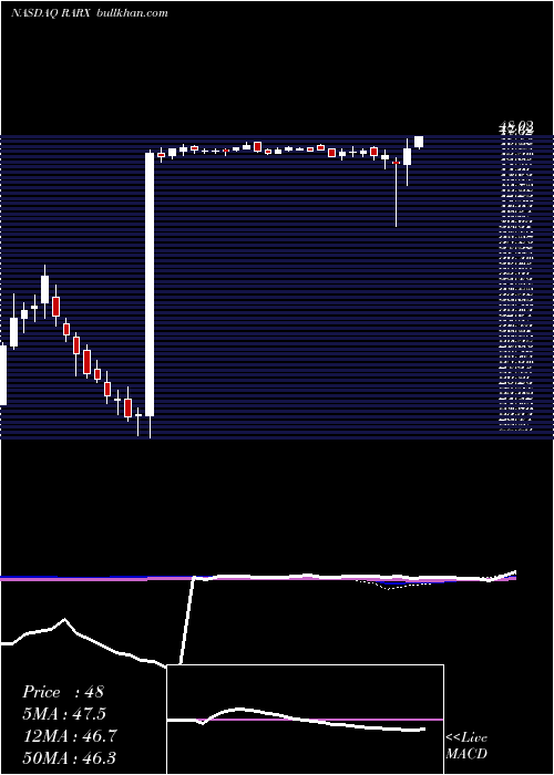  weekly chart RaPharmaceuticals
