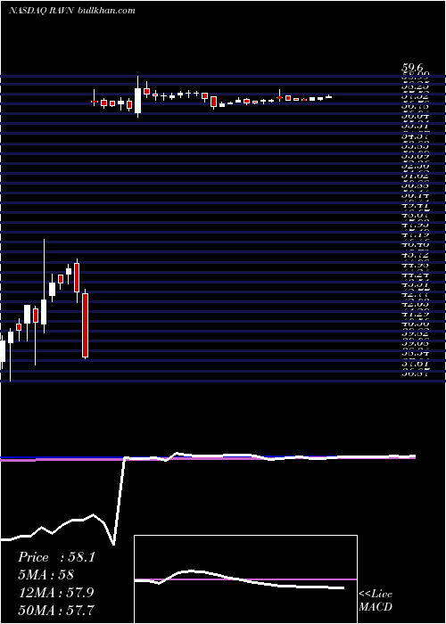  weekly chart RavenIndustries