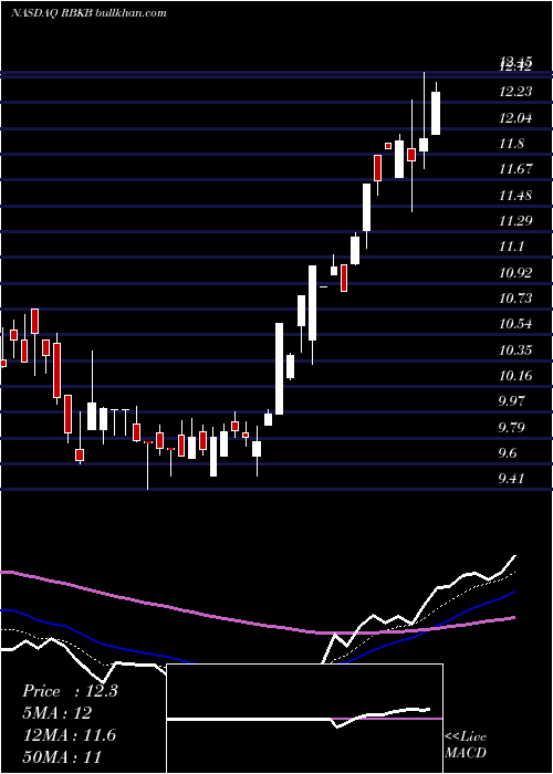  Daily chart RhinebeckBancorp