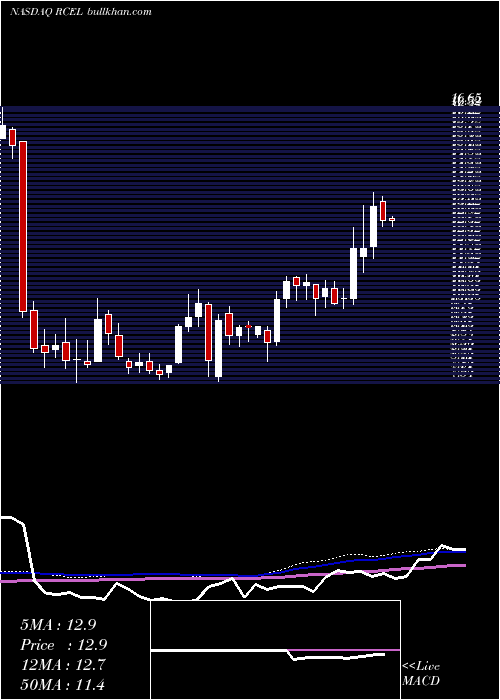  weekly chart AvitaMedical