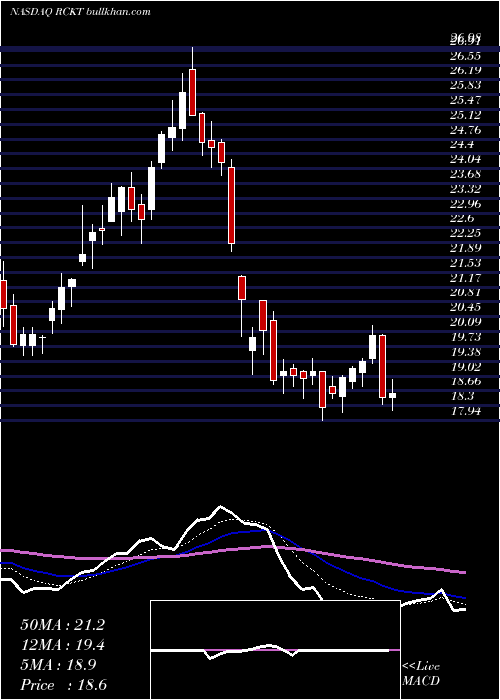  Daily chart RocketPharmaceuticals