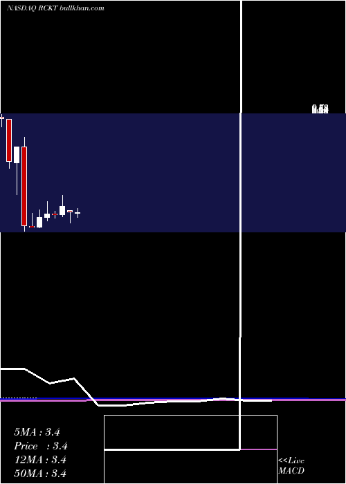  monthly chart RocketPharmaceuticals