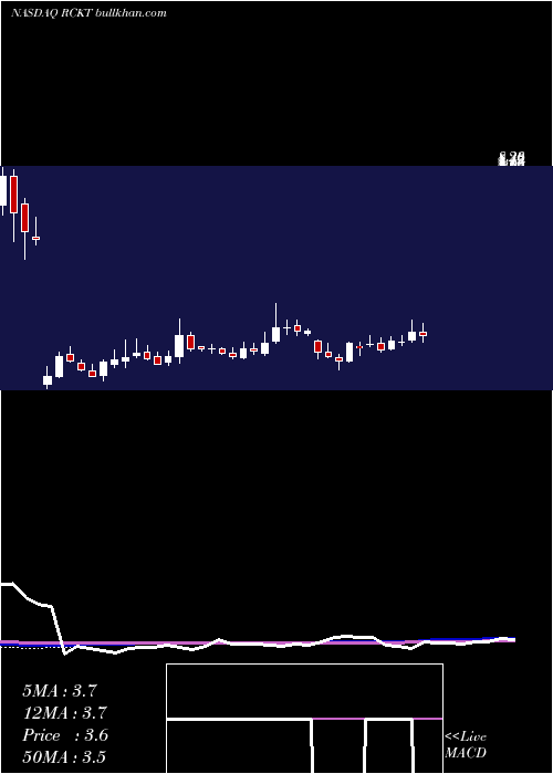  weekly chart RocketPharmaceuticals